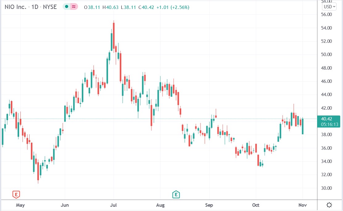 Tradingview chart of Nio stock price 01-11-2021