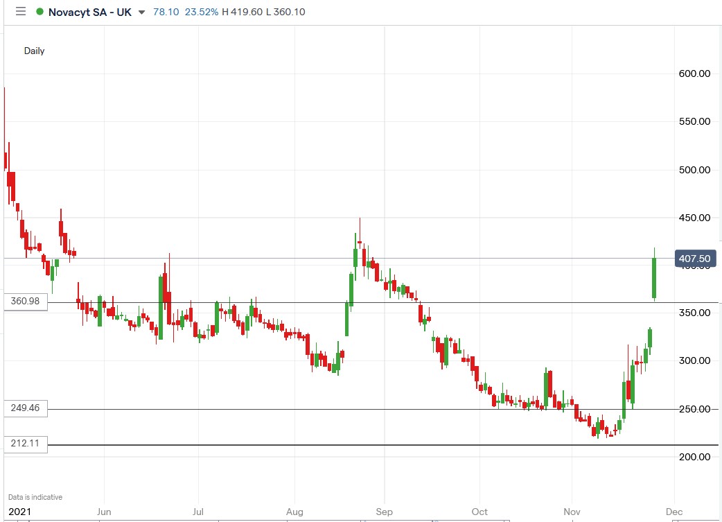 IG chart of Novacyt share price 26-11-2021