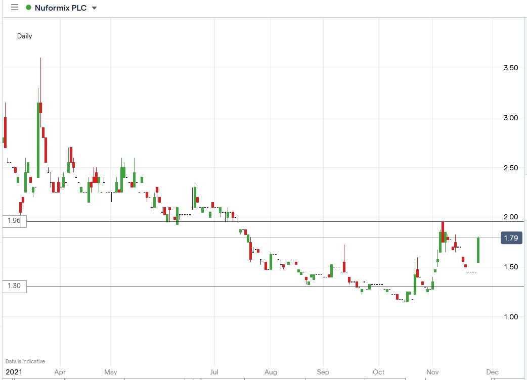 IG chart of Nuformix share price 25-11-2021