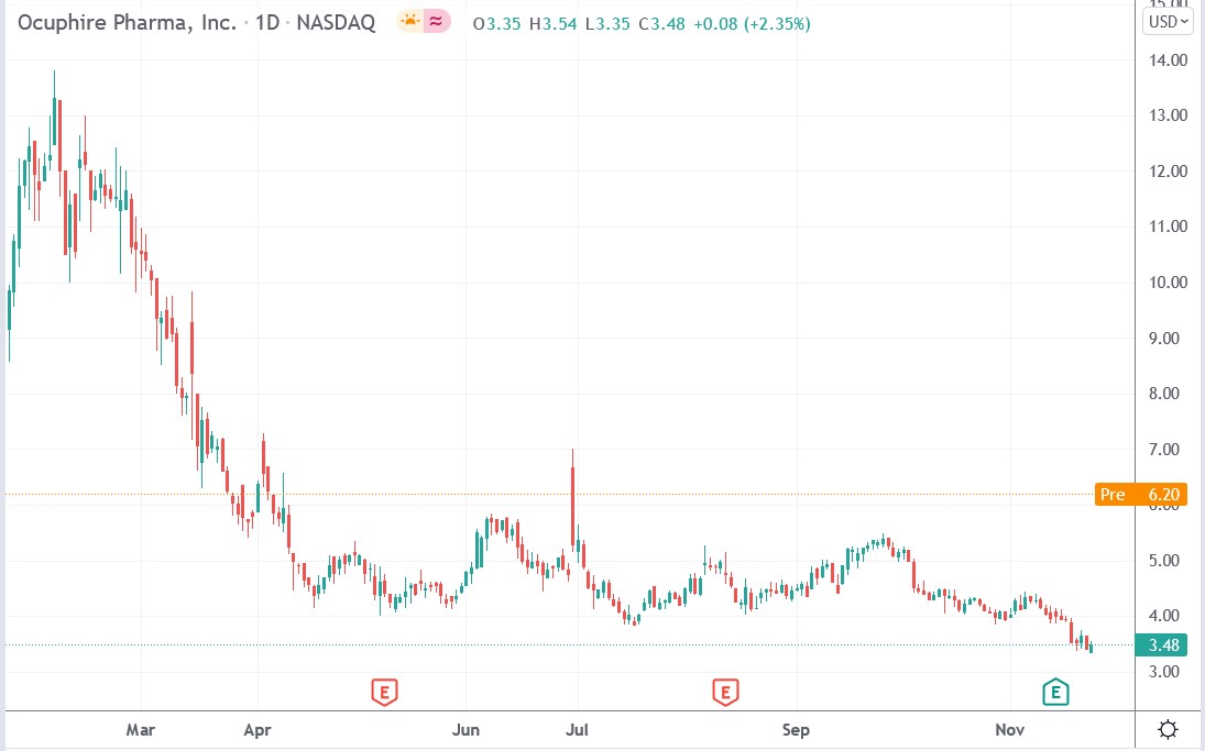 Tradingview chart Ocuphire Pharma stock price 24-11-2021