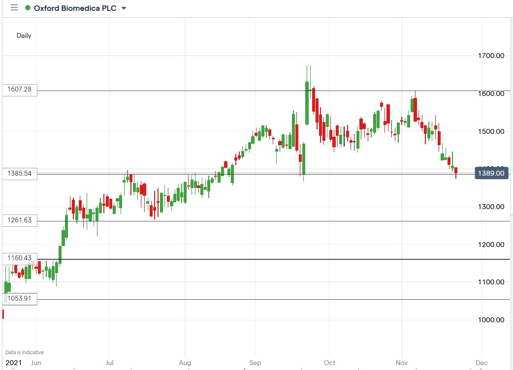 IG chart of Oxford Biomedica share price 23-11-2021