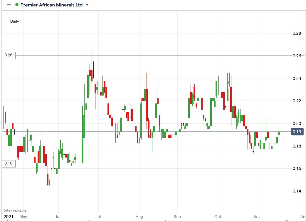 IG chart of PREM share price 17-11-2021