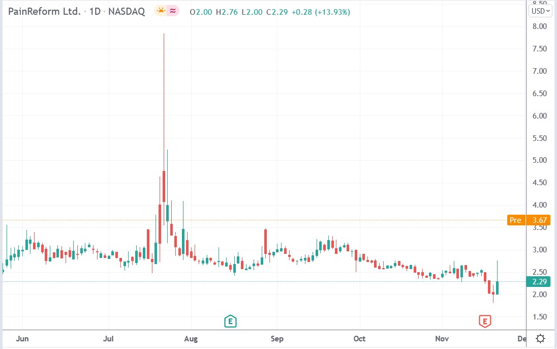 Tradingview chart of PainReform stock price 22-11-2021