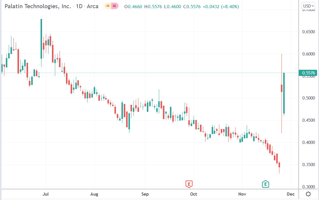 Tradingview chart of Palatin Technologies stock price 29-11-2021