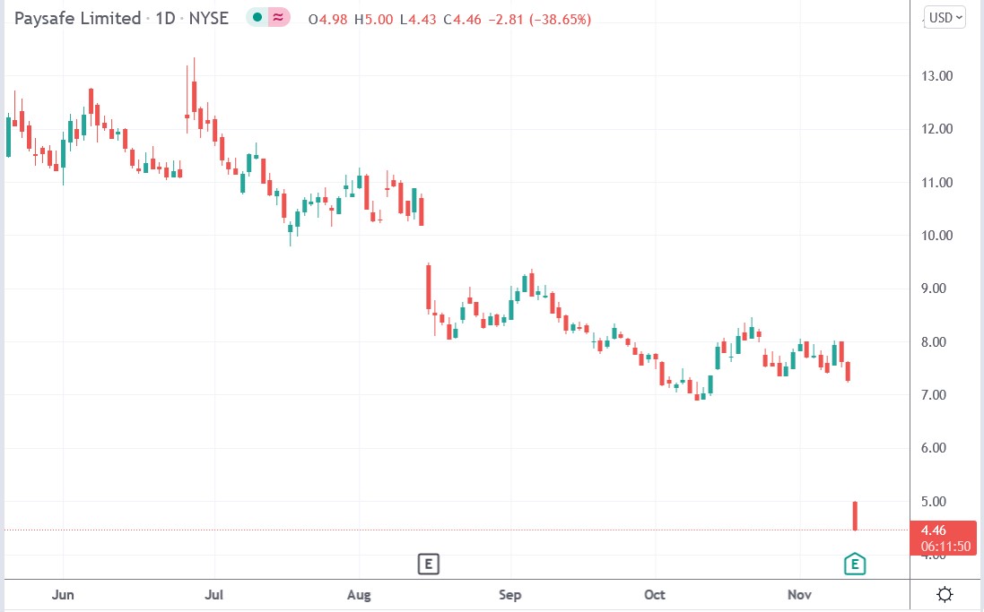 Tradingview chart of Paysafe stock price 11-11-2021