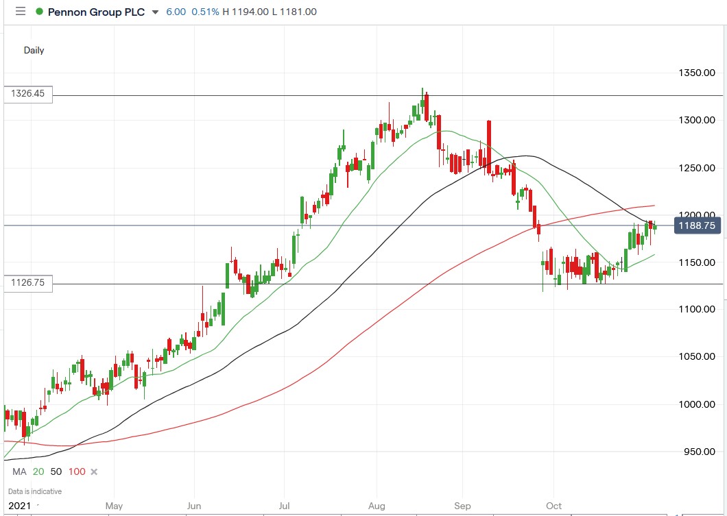 IG chart of Pennon share price 04-11-2021