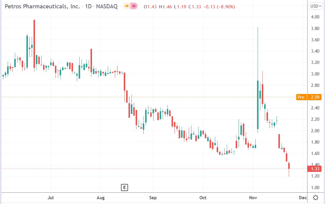 Tradingview chart of Petros Pharma stock price 23-11-2021