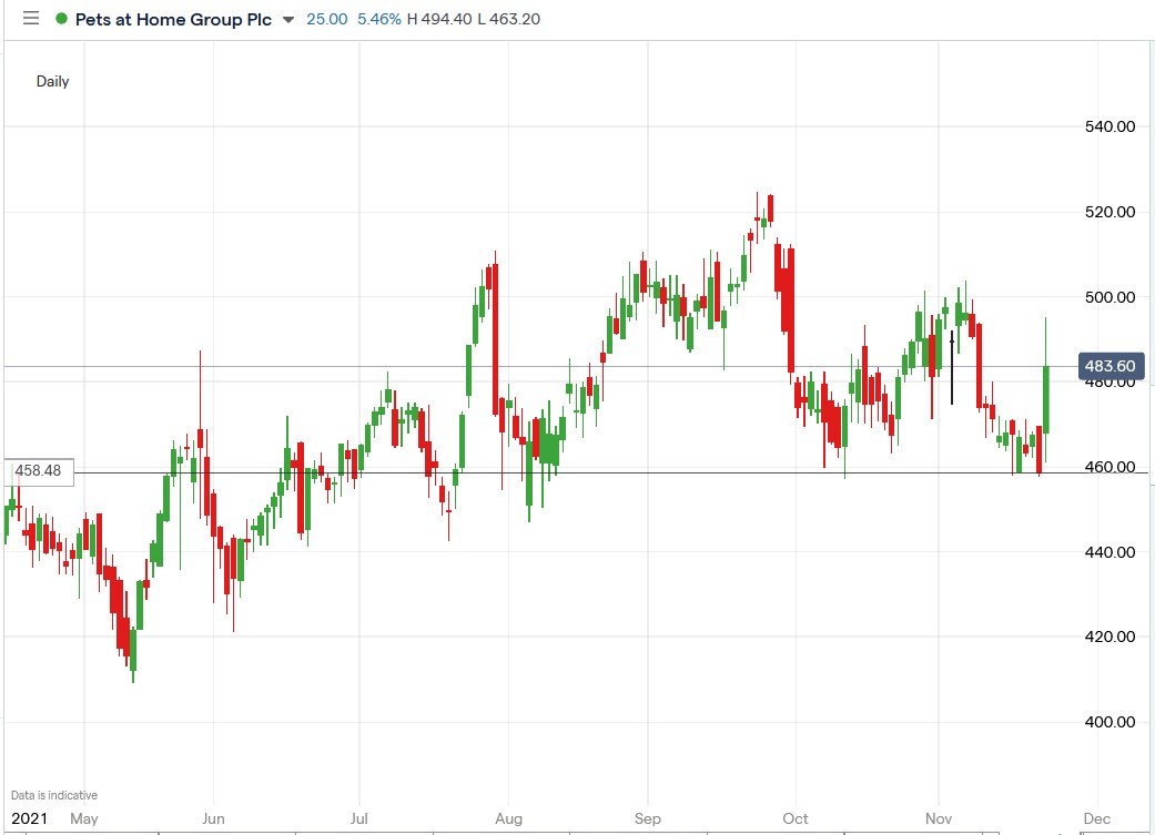 IG chart of Pets at Home share price 23-11-2021