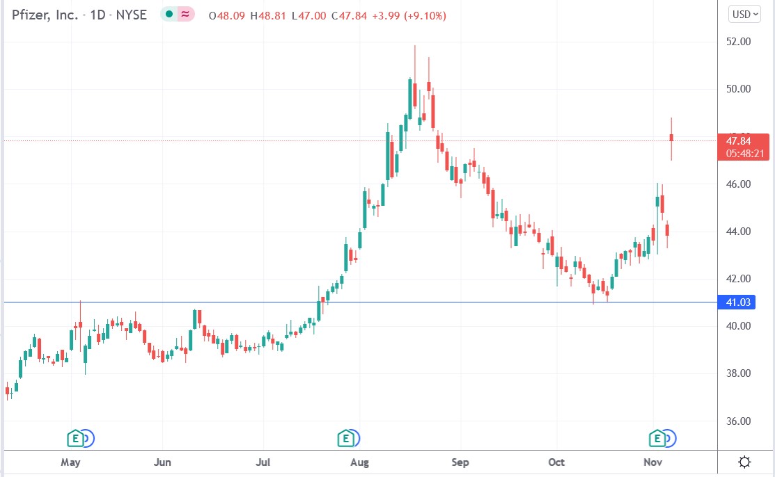 Tradingview chart of Pfizer stock price 05-11-2021