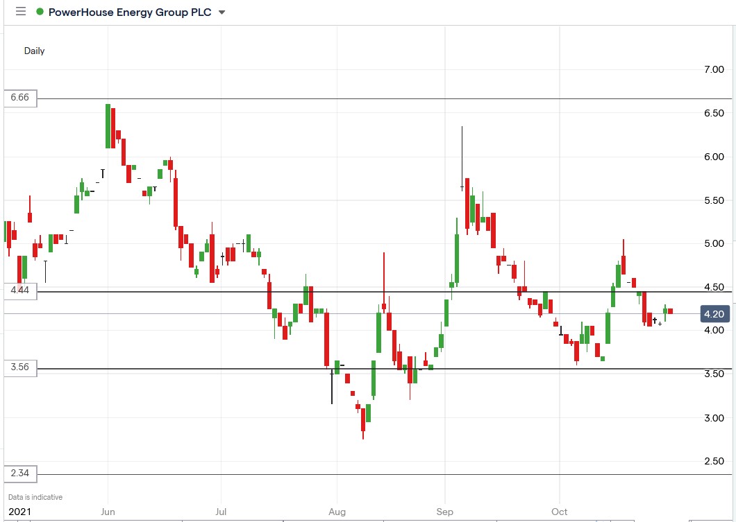 IG chart of Powerhouse Energy share price 01-11-2021