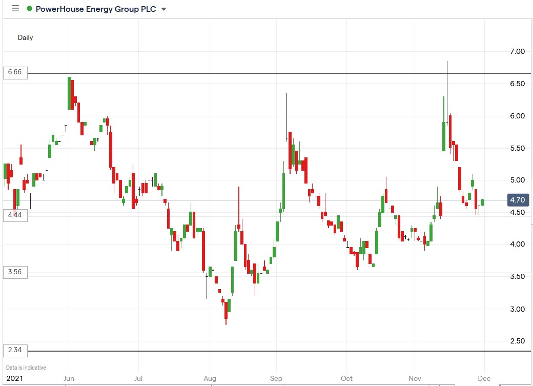 IG chart of Powerhouse Energy share price 30-11-2021