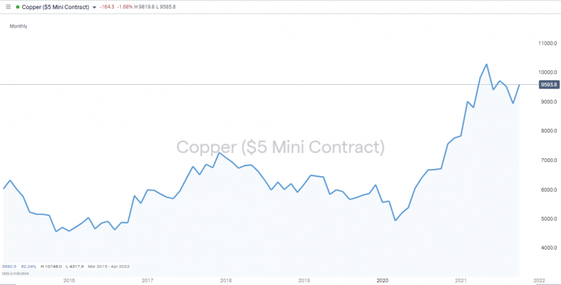 Price of Copper 2015 2021