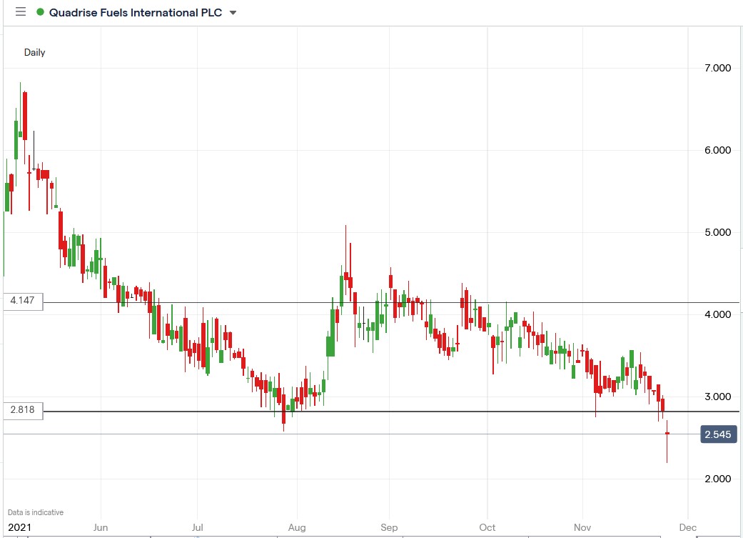 IG chart of Quadrise Fuels share price 26-11-2021