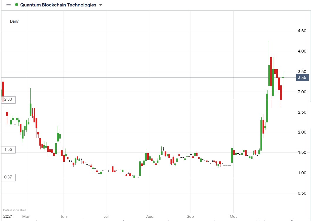 IG chart of Quantum Blockchain share price 05-11-2021