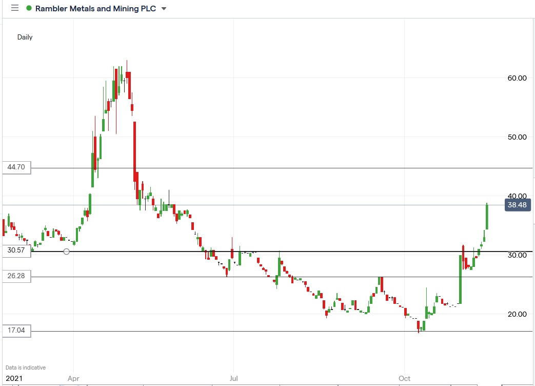 IG chart of Rambler Metals share price 15-11-2021