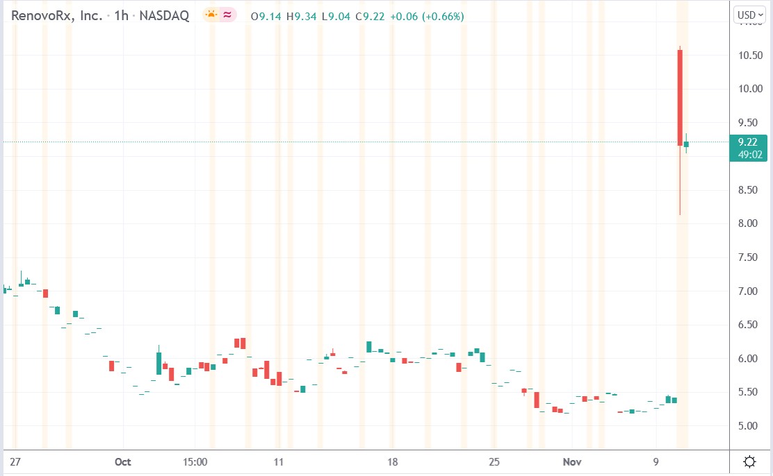 Tradingview chart of RenovoRx stock price 10-11-2021