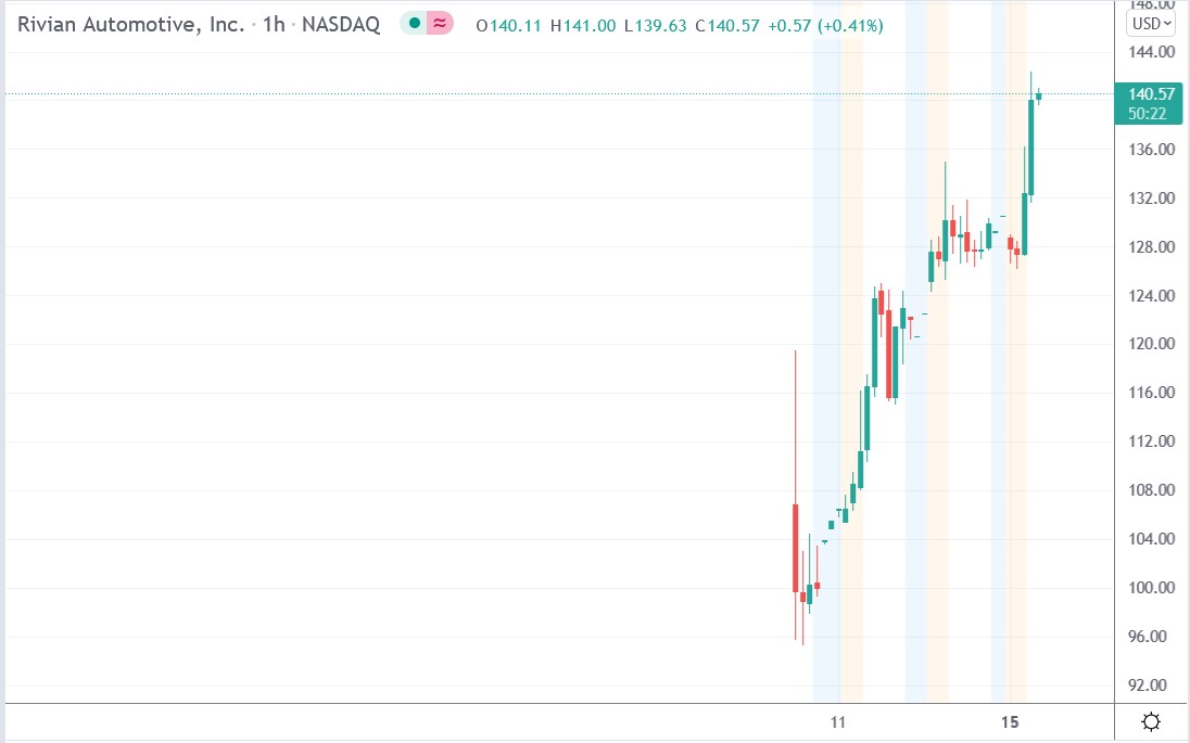 Tradingview chart of Rivian stock price 15-11-2021