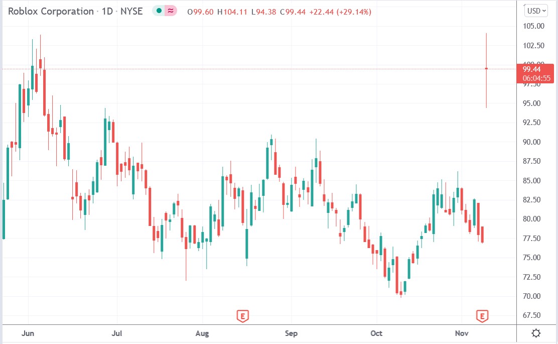 Tradingview chart of Roblox stock price 09-11-2021