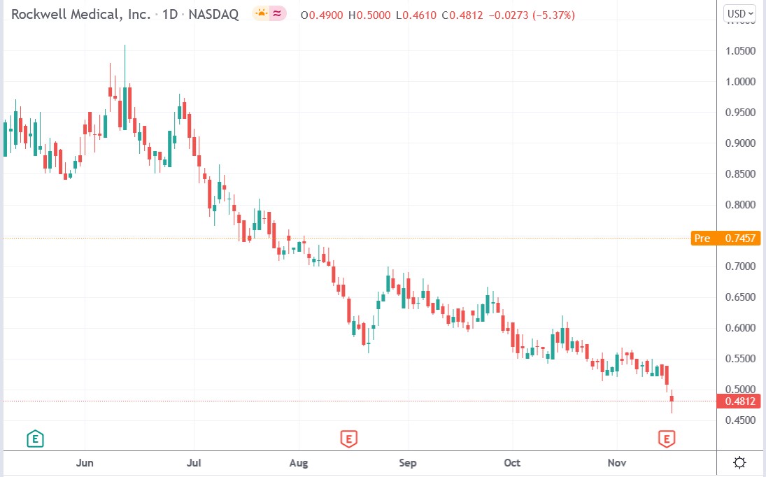 Tradinview chart of Rockwell Medical stock price 17-11-2021