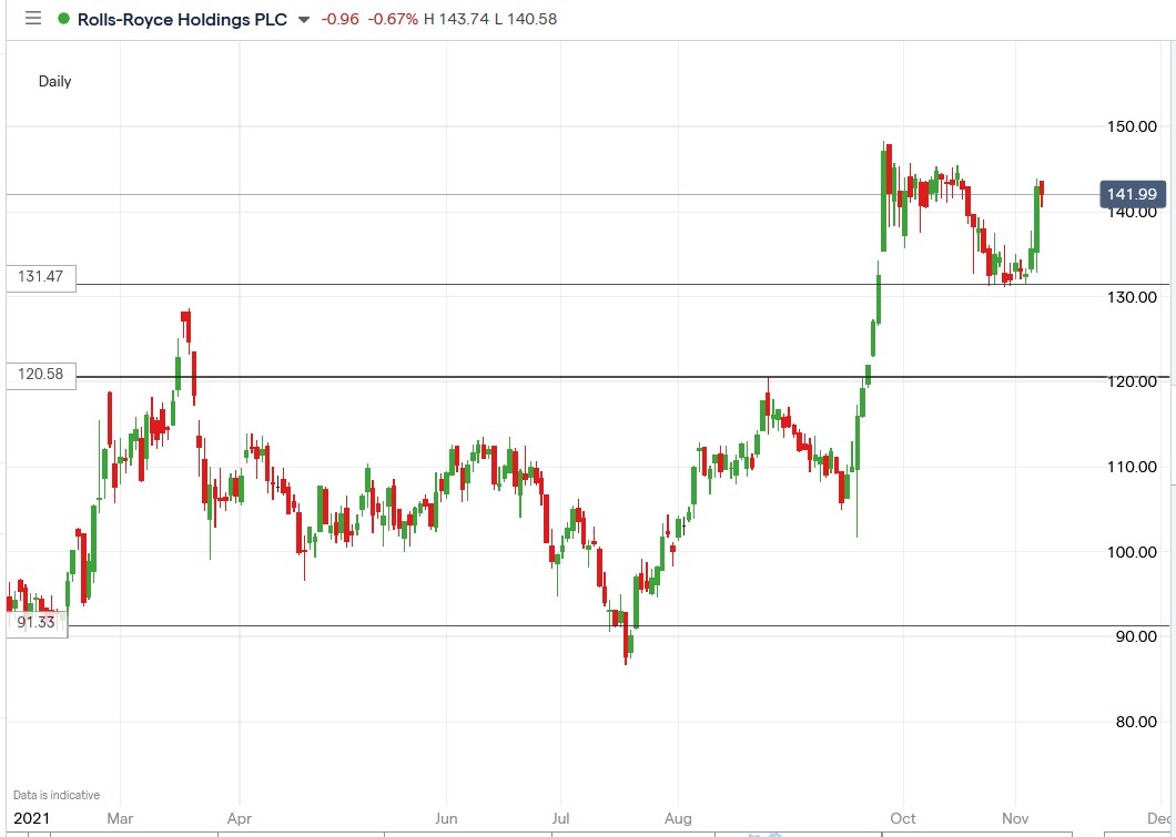 IG chart of Rolls-Royce share price 08-11-2021