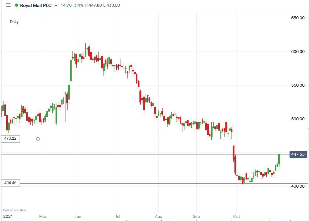 IG chart of Royal Mail share price 03-11-2021