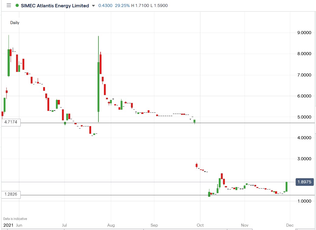 IG chart of SIMEC Atlantis share price 29-11-2021