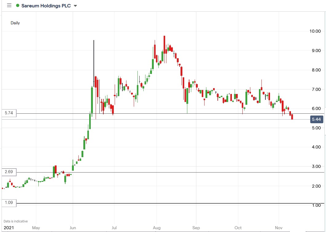 IG chart of Sareum share price 10-11-2021
