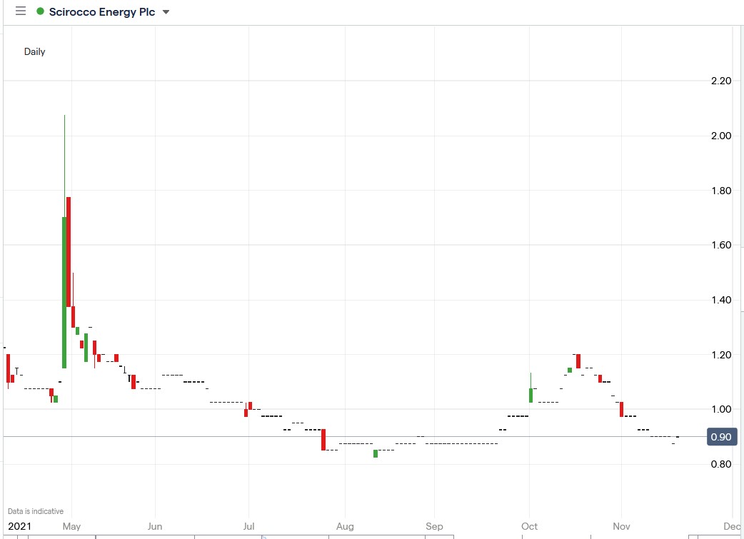 IG chart of Scirocco Energy share price 18-11-2021