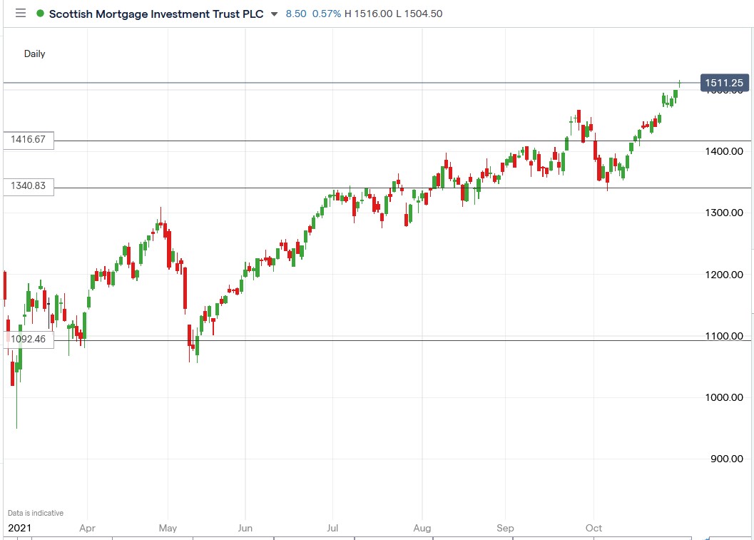 IG chart of Scottish Mortgage share price 01-11-2021