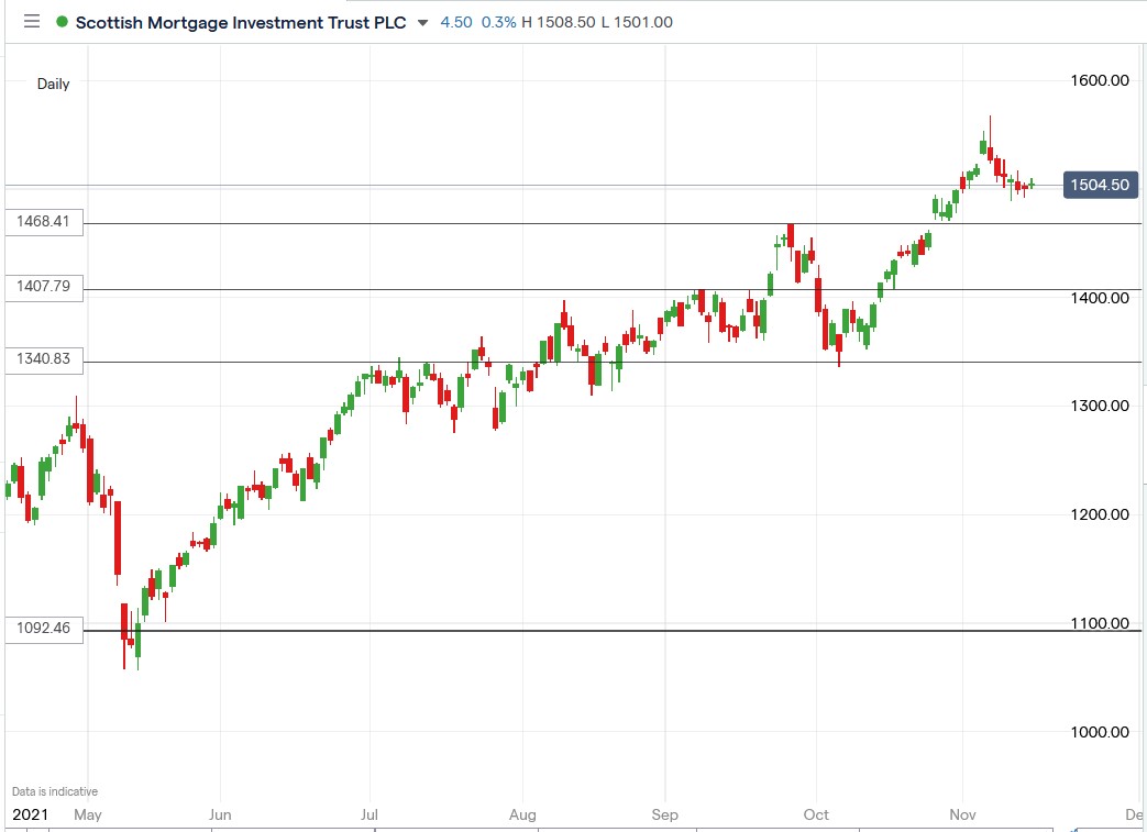 IG chart of Scottish Mortgage share price 15-11-2021