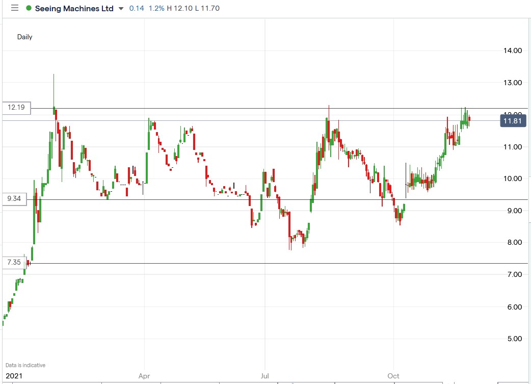 IG chart of Seeing Machines share price 24-11-2021