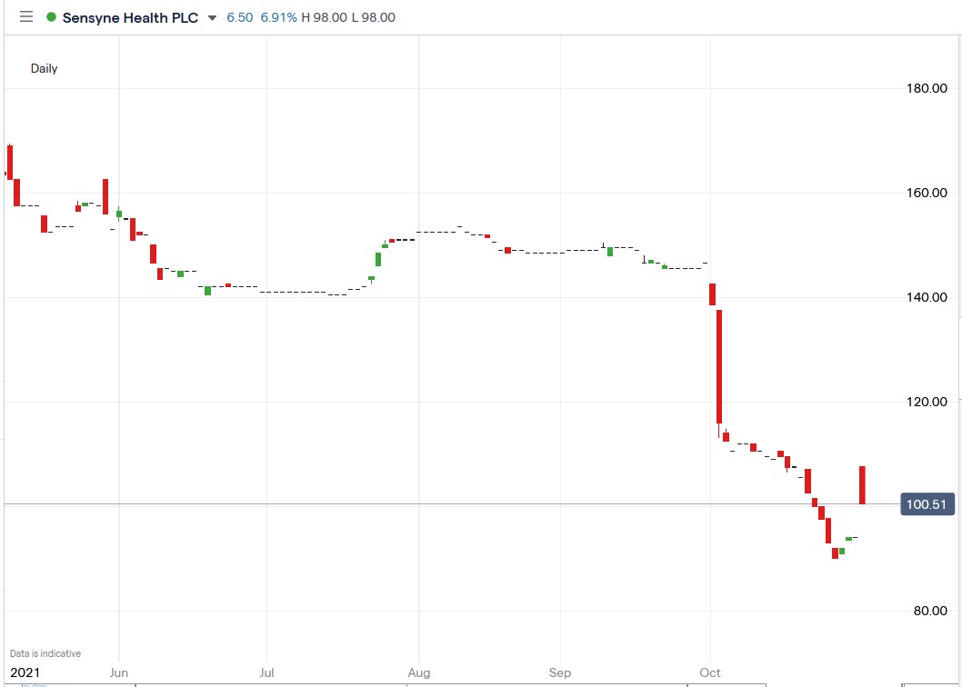 IG chart of Sensyne Health share price 02-11-2021