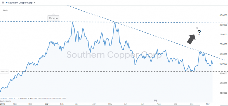 Southern Copper 2020 2021 wedge pattern