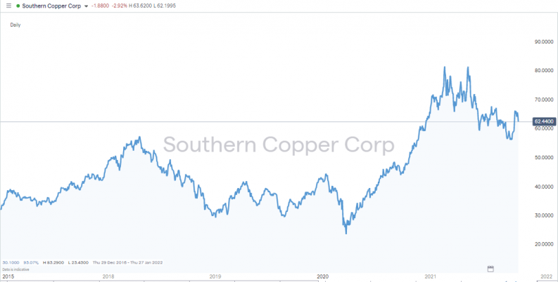 Southern Copper Corporation share price 2015 2021