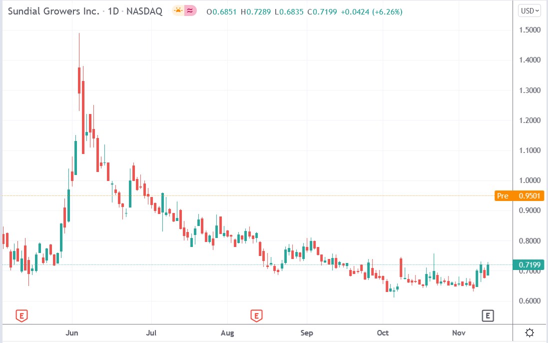 Tradingview chart of Sundial Growers stock price 12-11-2021