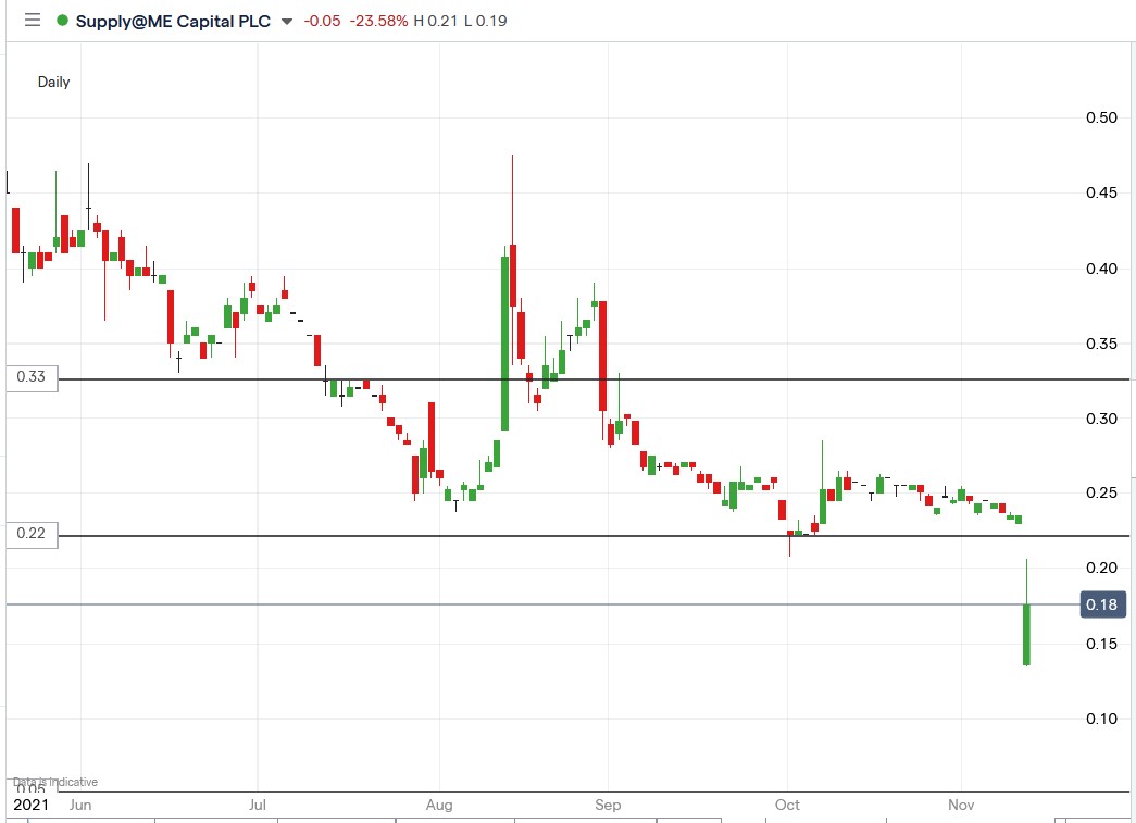 IG chart of Supply@Me Capital share price 11-11-2021