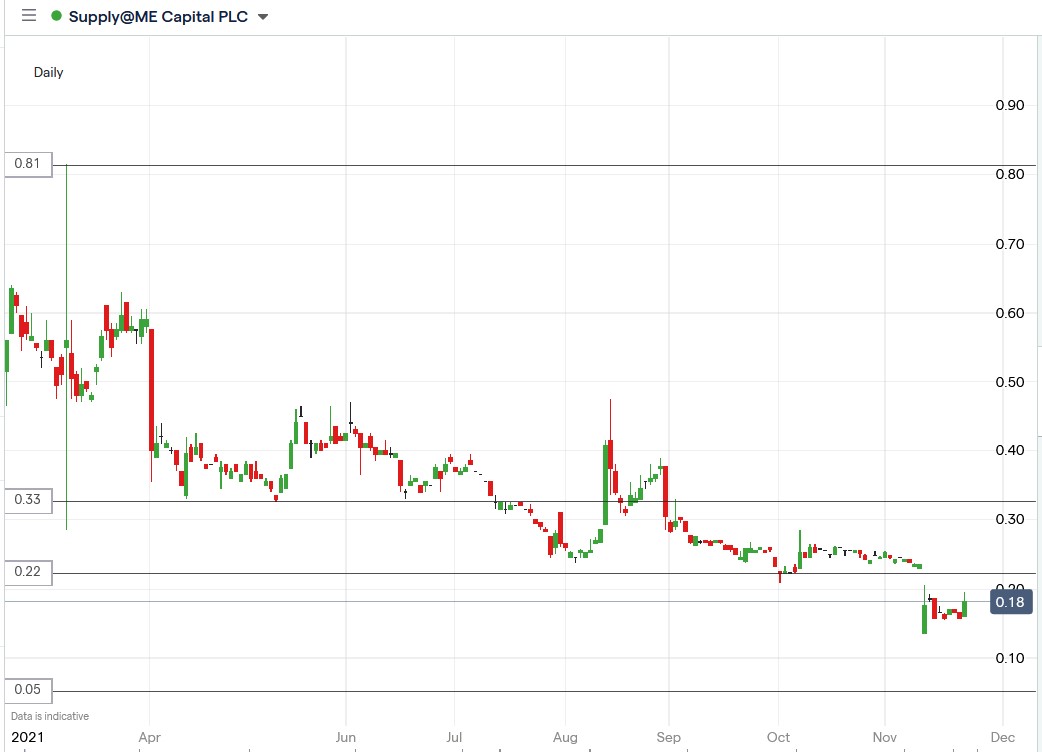 IG chart of Supply@Me Capital share price 23-11-2021