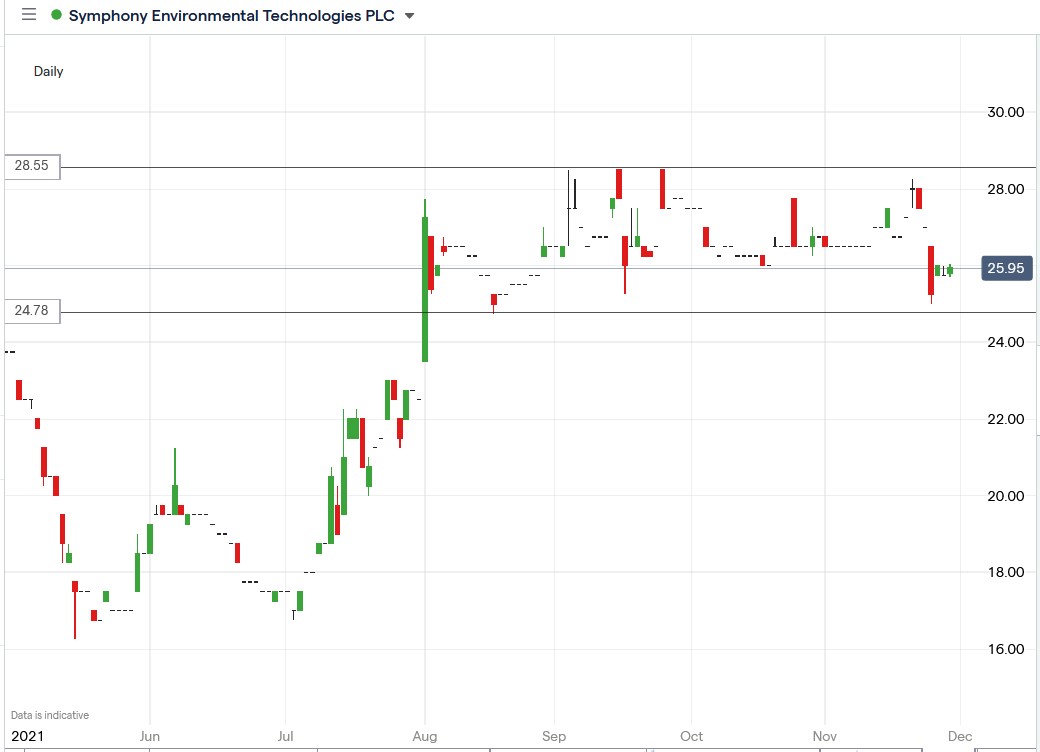 IG chart of Symphony Environmental share price 29-11-2021