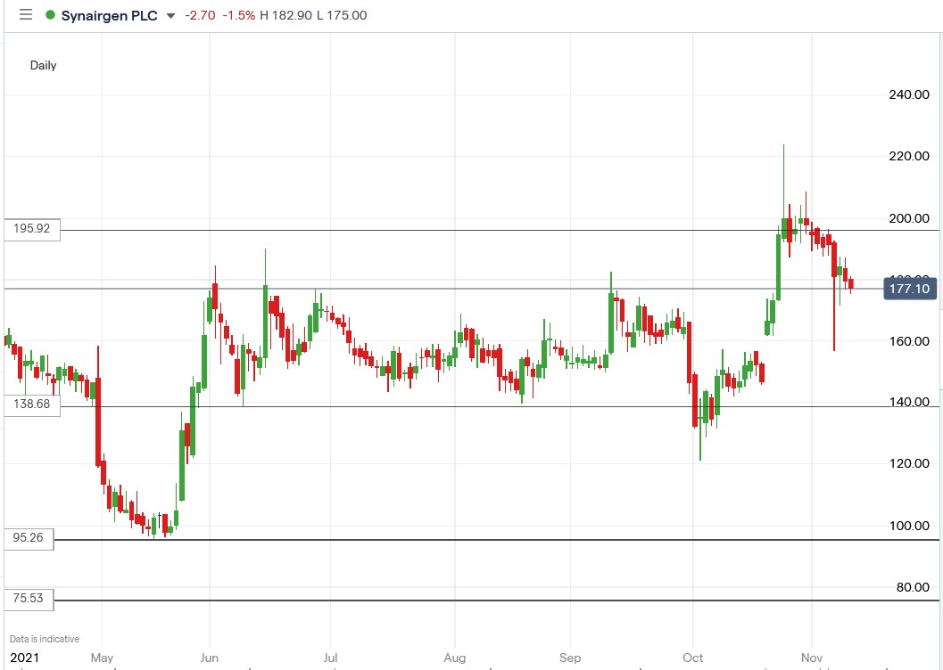 IG chart of Synairgen share price 10-11-2021