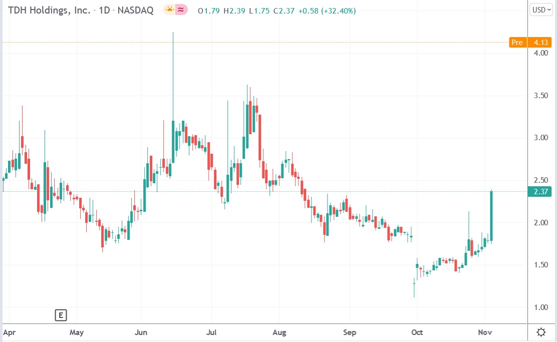 Tradingview chart of TDH Holdings stock price 04-11-2021