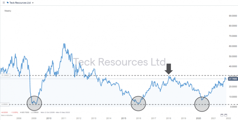 TECK share price 2008 2021