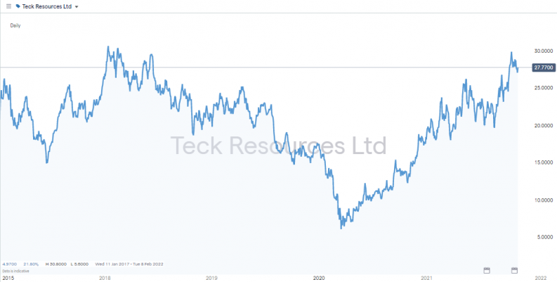 TECK share price 2015 2021