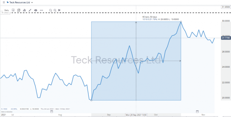 TECK share price 2021