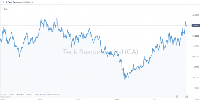 Teck Resources Ltd Share Price Chart 2015 2021