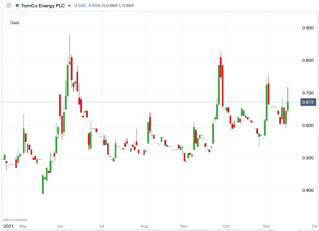 IG chart of TomCo Energy share price 16-10-2021