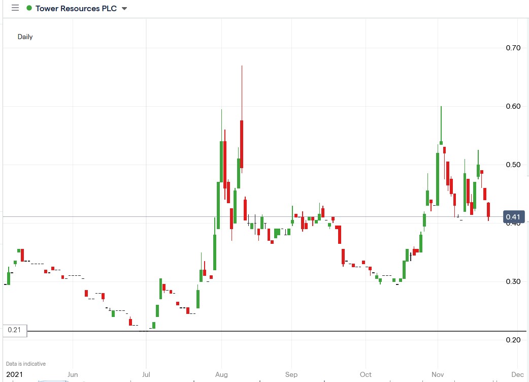 IG chart of Tower Resources share price 22-11-2021