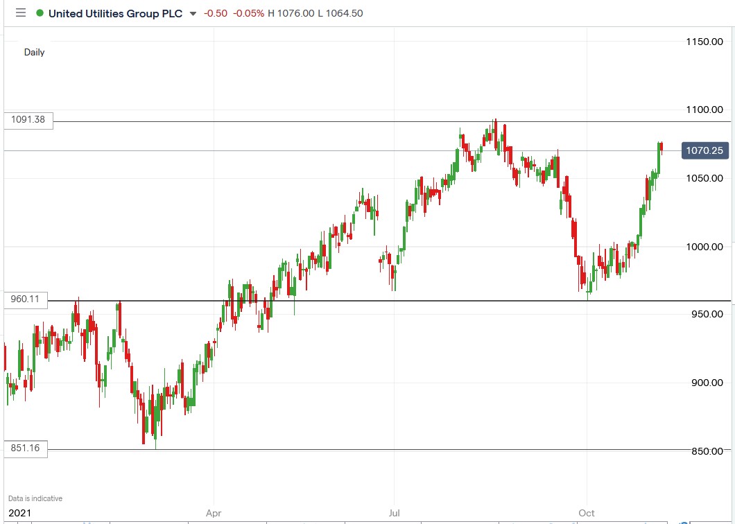 IG chart of United Utilities share price 05-11-2021