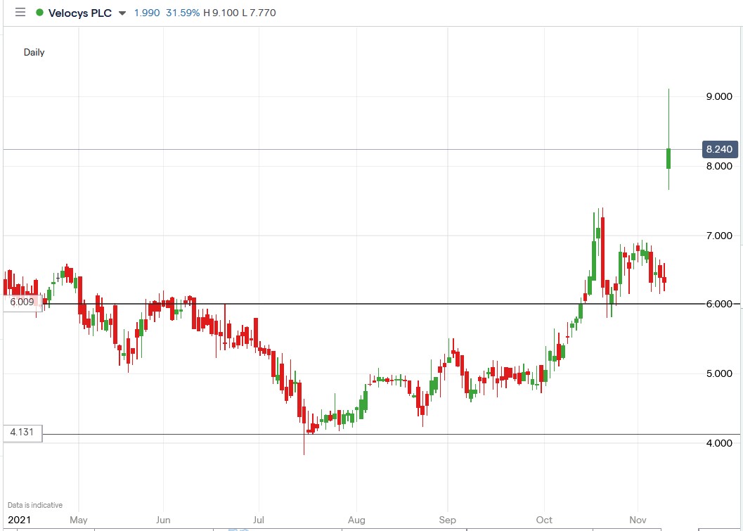 IG chart of Velocys share price 10-11-2021