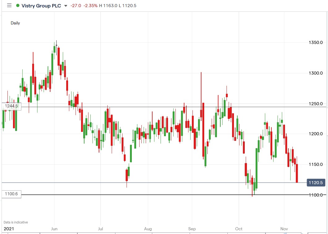 IG chart of Vistry share price 09-11-2021