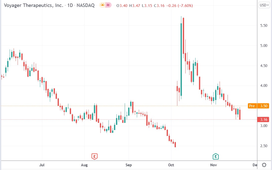 Tradingview chart of Voyager Therapeutics stock price 19-11-2021